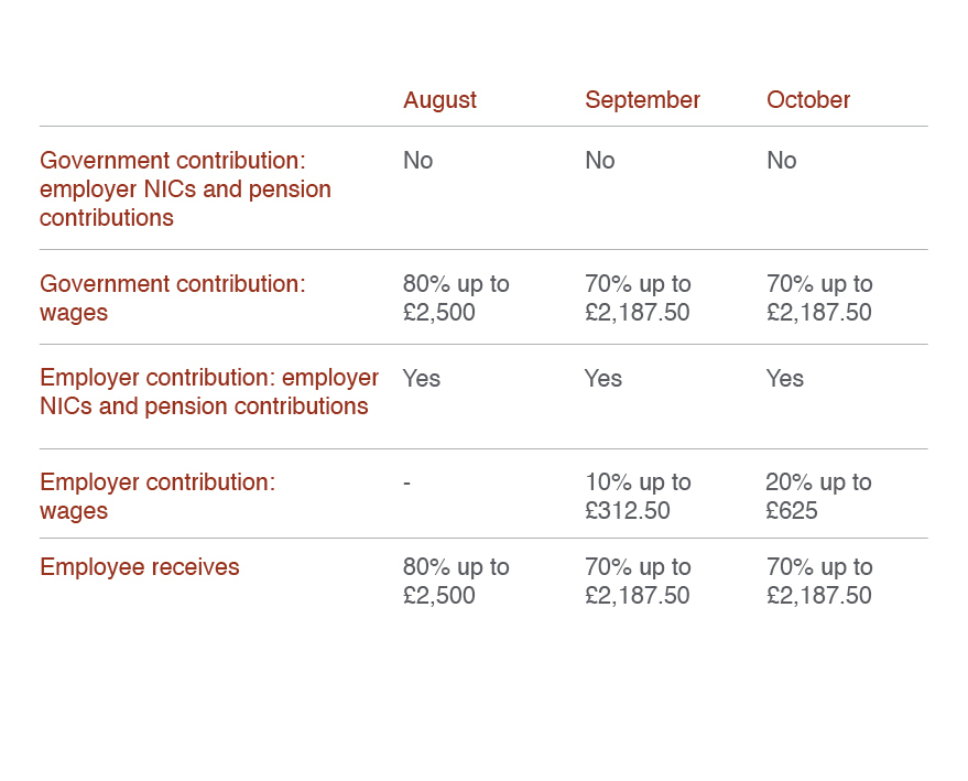 Changes to the Coronavirus Job Retention Scheme Bexhill, Rye and